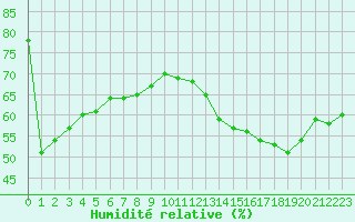 Courbe de l'humidit relative pour Cabestany (66)