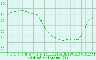Courbe de l'humidit relative pour Aniane (34)