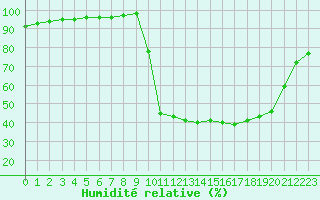 Courbe de l'humidit relative pour Liefrange (Lu)