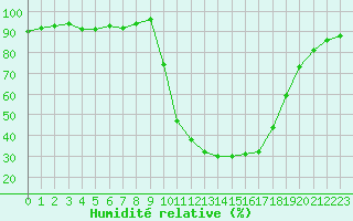 Courbe de l'humidit relative pour Selonnet (04)