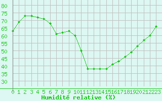 Courbe de l'humidit relative pour Marignane (13)