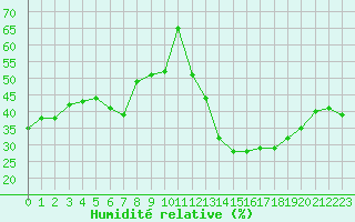Courbe de l'humidit relative pour Porquerolles (83)