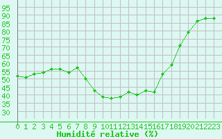 Courbe de l'humidit relative pour Sisteron (04)