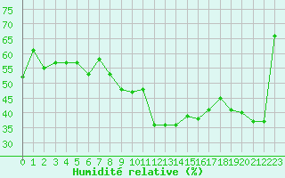 Courbe de l'humidit relative pour Ile du Levant (83)