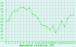 Courbe de l'humidit relative pour Ile de Groix (56)
