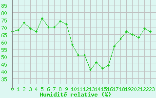 Courbe de l'humidit relative pour Embrun (05)