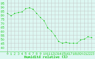Courbe de l'humidit relative pour Le Mans (72)