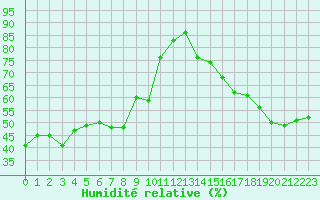 Courbe de l'humidit relative pour Toulon (83)