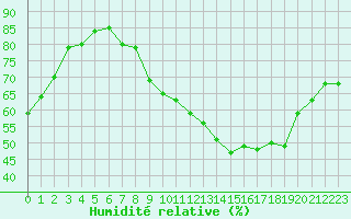 Courbe de l'humidit relative pour Renwez (08)