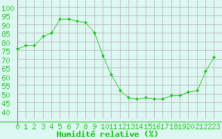 Courbe de l'humidit relative pour Saint-Igneuc (22)