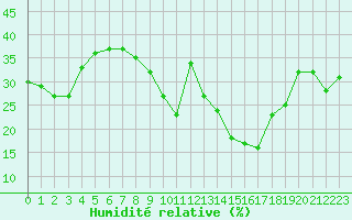 Courbe de l'humidit relative pour Jan (Esp)
