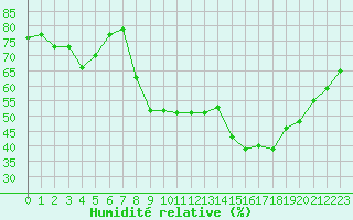 Courbe de l'humidit relative pour Dijon / Longvic (21)