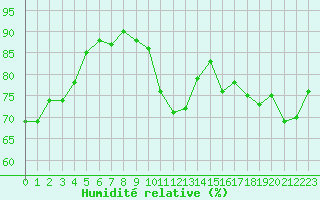 Courbe de l'humidit relative pour Alenon (61)