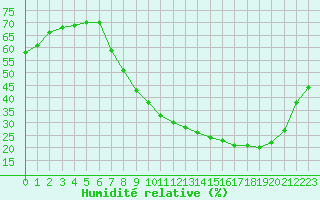 Courbe de l'humidit relative pour Nancy - Essey (54)