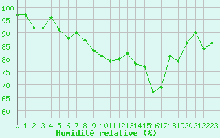 Courbe de l'humidit relative pour Saint-Mdard-d'Aunis (17)