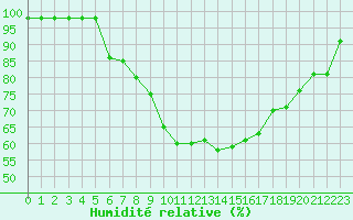 Courbe de l'humidit relative pour Marquise (62)