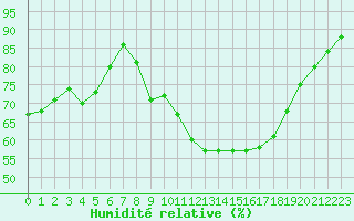 Courbe de l'humidit relative pour Limoges (87)