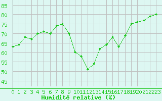 Courbe de l'humidit relative pour Marseille - Saint-Loup (13)