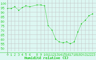 Courbe de l'humidit relative pour Orlans (45)