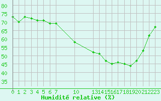 Courbe de l'humidit relative pour Saint-Haon (43)