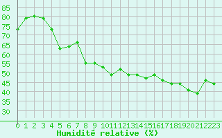 Courbe de l'humidit relative pour Cap Corse (2B)