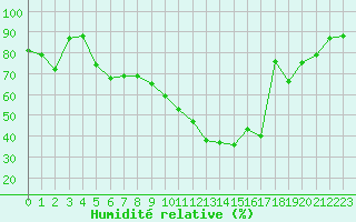 Courbe de l'humidit relative pour Luxeuil (70)