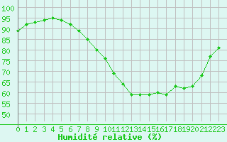 Courbe de l'humidit relative pour Quimper (29)
