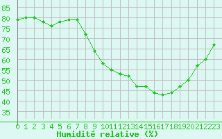 Courbe de l'humidit relative pour Saint-Jean-de-Vedas (34)