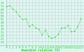 Courbe de l'humidit relative pour Embrun (05)