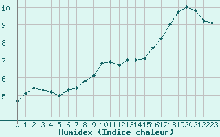 Courbe de l'humidex pour Paris - Montsouris (75)