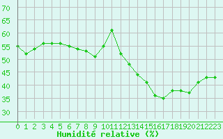 Courbe de l'humidit relative pour Jan (Esp)