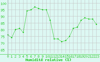 Courbe de l'humidit relative pour Dinard (35)