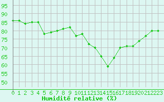 Courbe de l'humidit relative pour Montredon des Corbires (11)