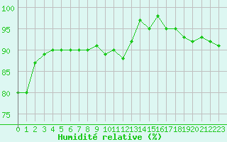 Courbe de l'humidit relative pour Nancy - Ochey (54)
