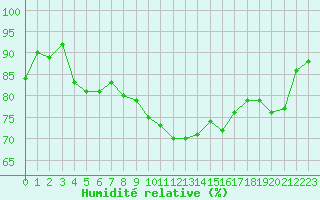 Courbe de l'humidit relative pour Cherbourg (50)