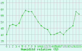 Courbe de l'humidit relative pour Crest (26)