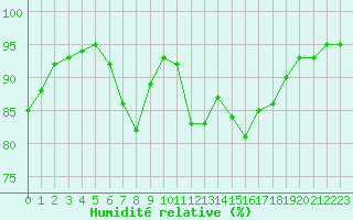 Courbe de l'humidit relative pour Lannion (22)