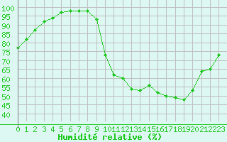 Courbe de l'humidit relative pour Ruffiac (47)