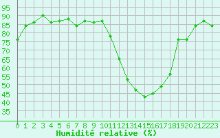 Courbe de l'humidit relative pour Saint-Dizier (52)