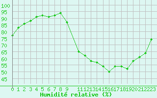 Courbe de l'humidit relative pour Sorcy-Bauthmont (08)