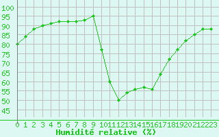 Courbe de l'humidit relative pour Verngues - Hameau de Cazan (13)