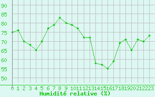Courbe de l'humidit relative pour Saint-Nazaire-d'Aude (11)