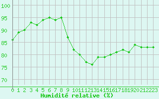 Courbe de l'humidit relative pour Hyres (83)