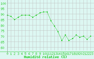 Courbe de l'humidit relative pour Cabestany (66)