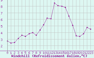 Courbe du refroidissement olien pour Cap Gris-Nez (62)