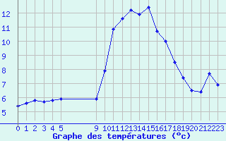 Courbe de tempratures pour Vias (34)