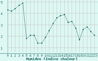 Courbe de l'humidex pour Bellefontaine (88)