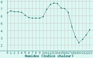 Courbe de l'humidex pour Frontenay (79)