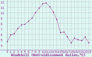 Courbe du refroidissement olien pour Saint-Brieuc (22)