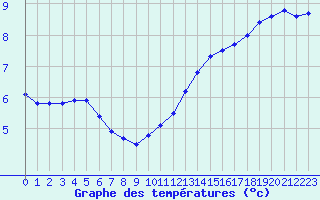 Courbe de tempratures pour Le Havre - Octeville (76)